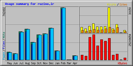 Usage summary for ruzino.ir
